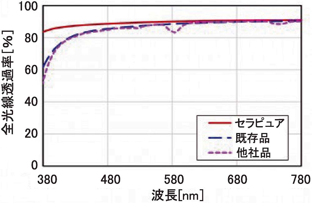 透過率グラフ（厚さ3mm品）