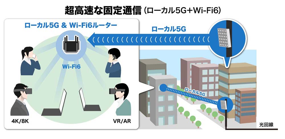 超高速な固定通信（ローカル5G+Wi-Fi6）