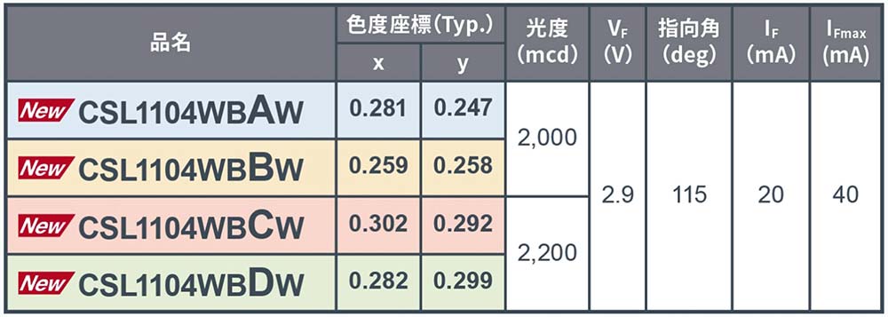 CSL1104WBのラインアップ4品種