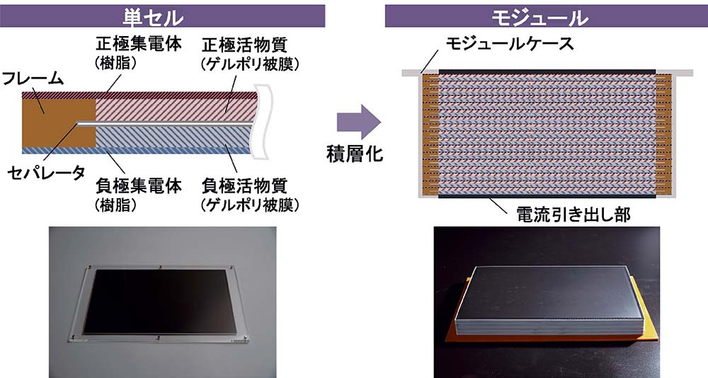 全樹脂電池の単セルとモジュールの構造、製品