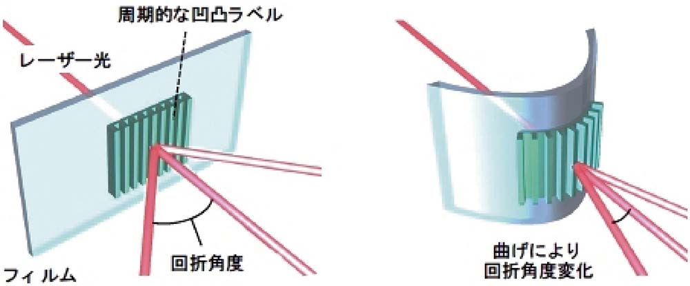 ［図2］表面ラベルグレーティング法による表面ひずみの測定原理。レーザー光を入射した際に生じる回折光の角度変化からフィルムの曲げに伴う表面ひずみを簡便に計測することができる。（左）凹凸周期に依存した角度でレーザー光が回折する。（右）フィルム表面の曲げひずみによって凹凸周期が変化し、回折角度が変化する