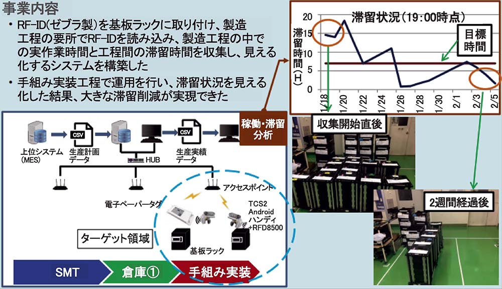 古野電気のプリント基板製造工程に導入したRFーIDタグによる生産状況見える化システム