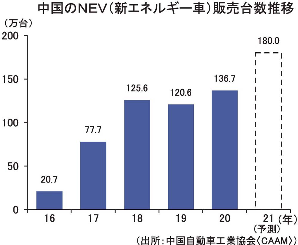 中国拠点特集 中国のev市場が拡大年 2桁成長を確保 電波新聞デジタル 中国拠点特集 中国のev市場が拡大年 2桁成長を確保 電波新聞デジタル