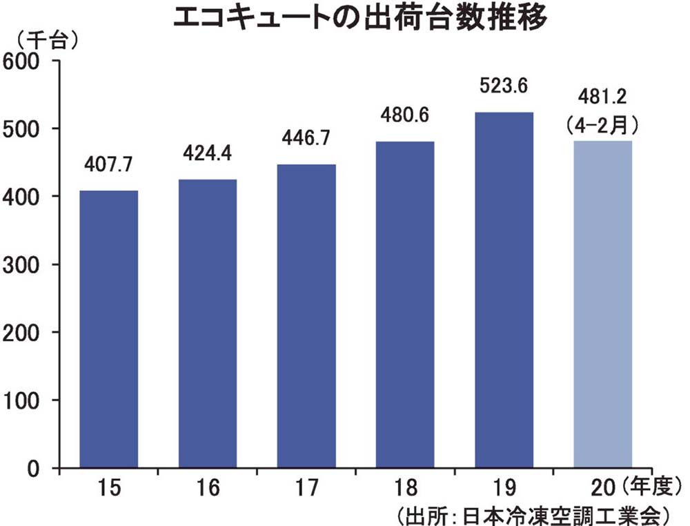 エコキュート特集 時代に合わせて機能進化 Iot化で各種機器とも連携 電波新聞デジタル