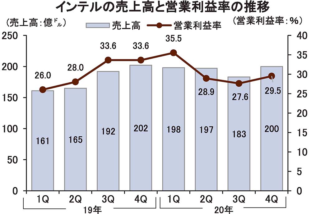 20年は上半期が好調に推移したが第3、第4四半期は減収