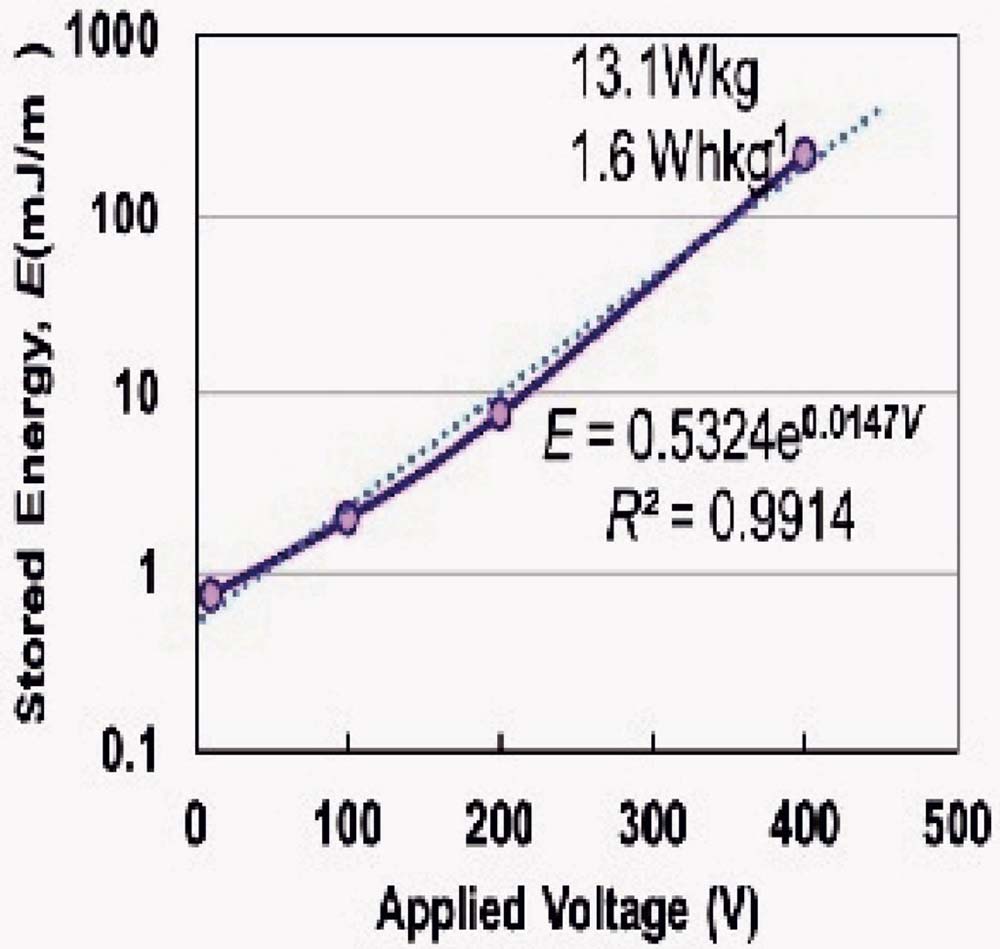 ［図3］400Vまでの10秒間充電結果とLED点灯