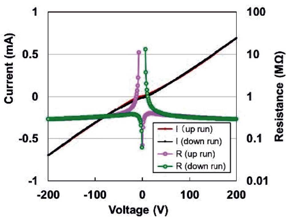 ［図4］空中でのI－VおよびR－V特性（－6.5V～＋6.5V間のクーロンギャップは空中からの充電を示す）