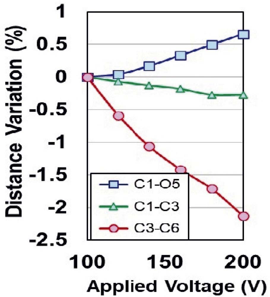 ［図6］真空中の電子照射（蓄電）によるC ₃－C₆6原子間収縮