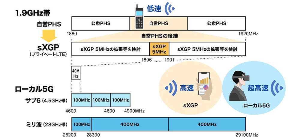 sXGPとローカル5Gの帯域幅