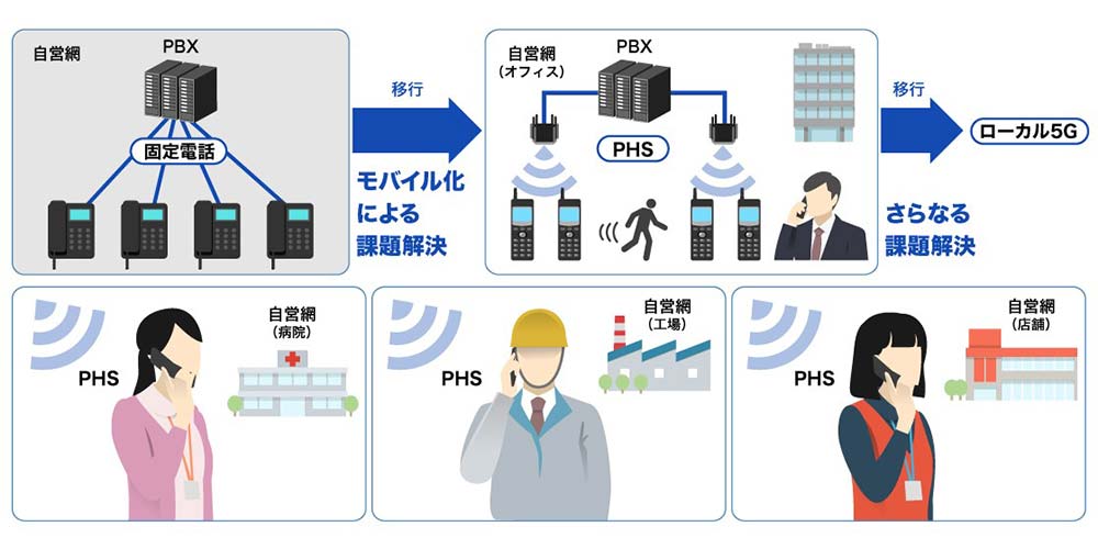 PHSによる自営網　モバイル化による課題解決