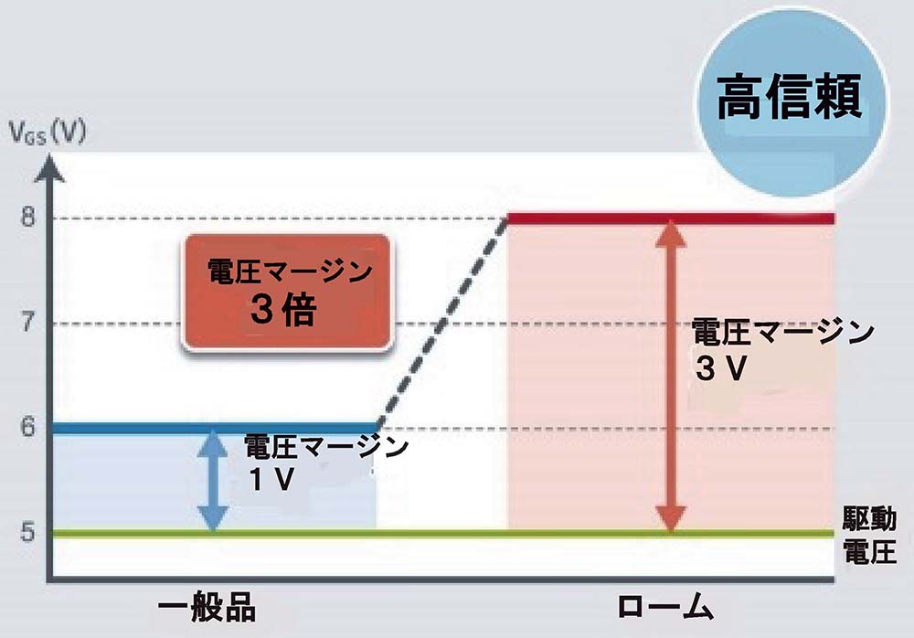 ゲート・ソース定格電圧比較