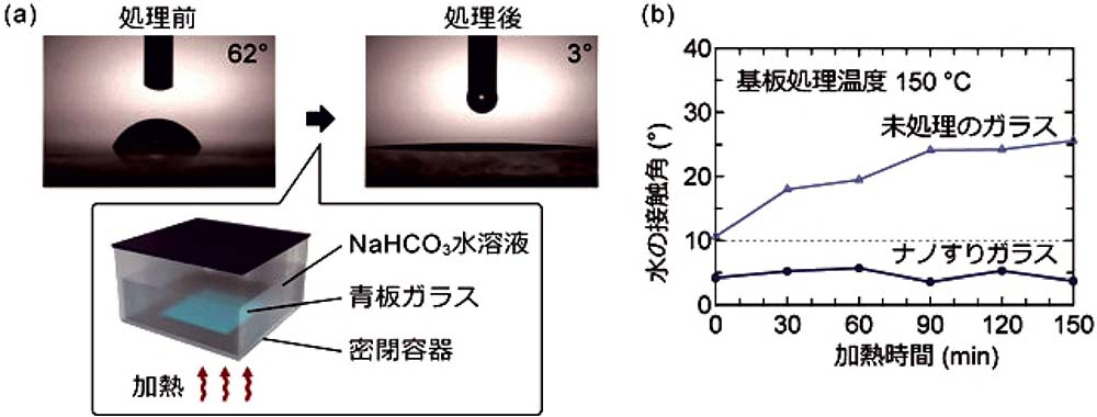 ［図2］ナノすりガラスの（a）製造工程と（b）高温（150℃）処理後の水の接触角の時間依存性。未処理のガラスおよびナノすりガラスともに測定前にUV照射処理を実施