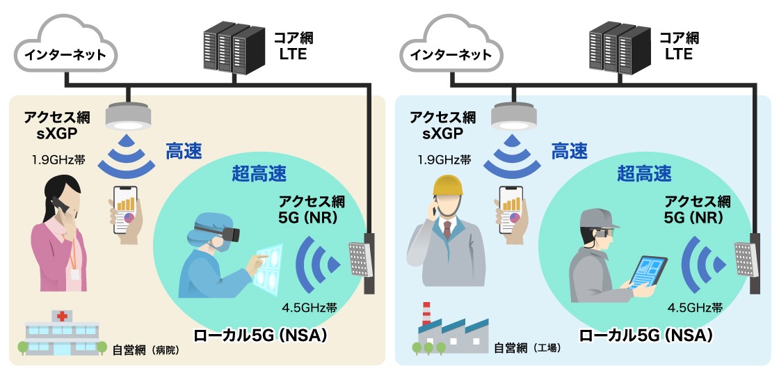 自営PHS網をローカル5G（NSA）に移行する場合、NSAが大いに役に立つ