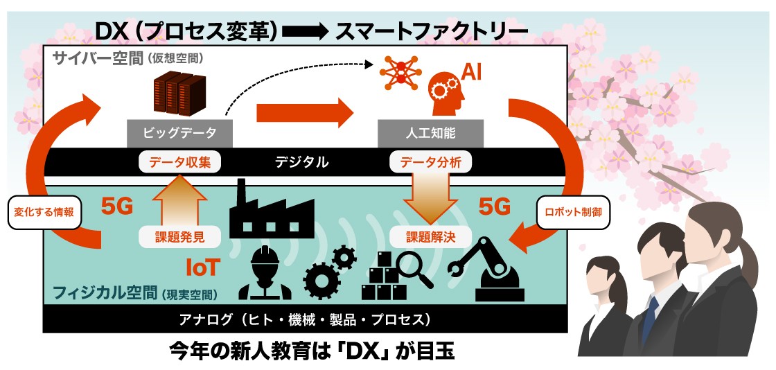 今年の新人教育は「DX」が目玉