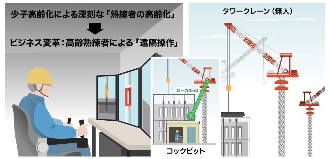 高齢熟練者による無人タワークレーンの「遠隔操作」