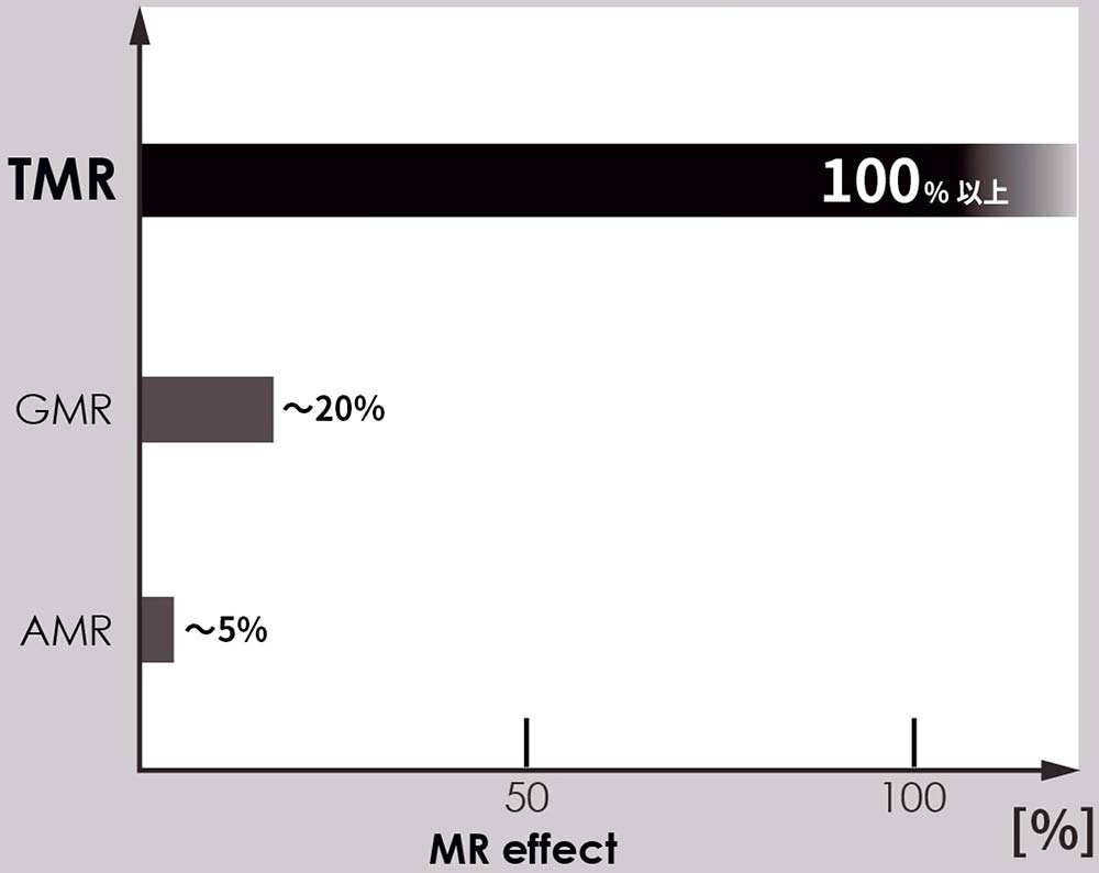 ［図2］各MRセンサー素子のMR比
