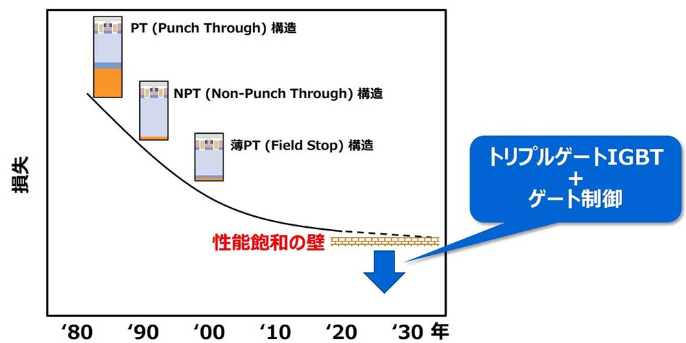 シリコンIGBT開発の歴史と今回の研究の狙い（東芝提供）