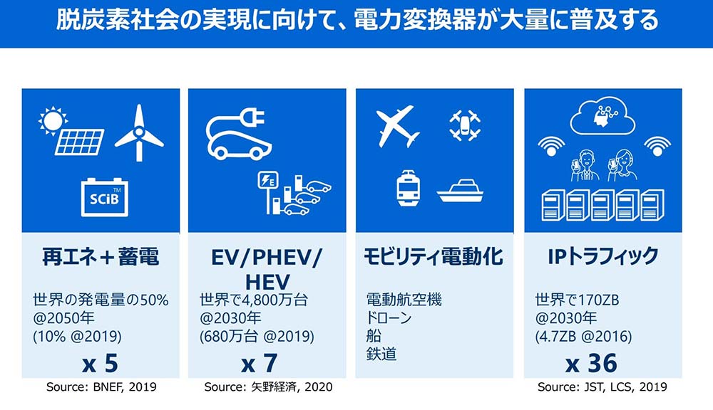 電力変換器の一層の普及が見込まれる分野のイメージ（東芝提供）