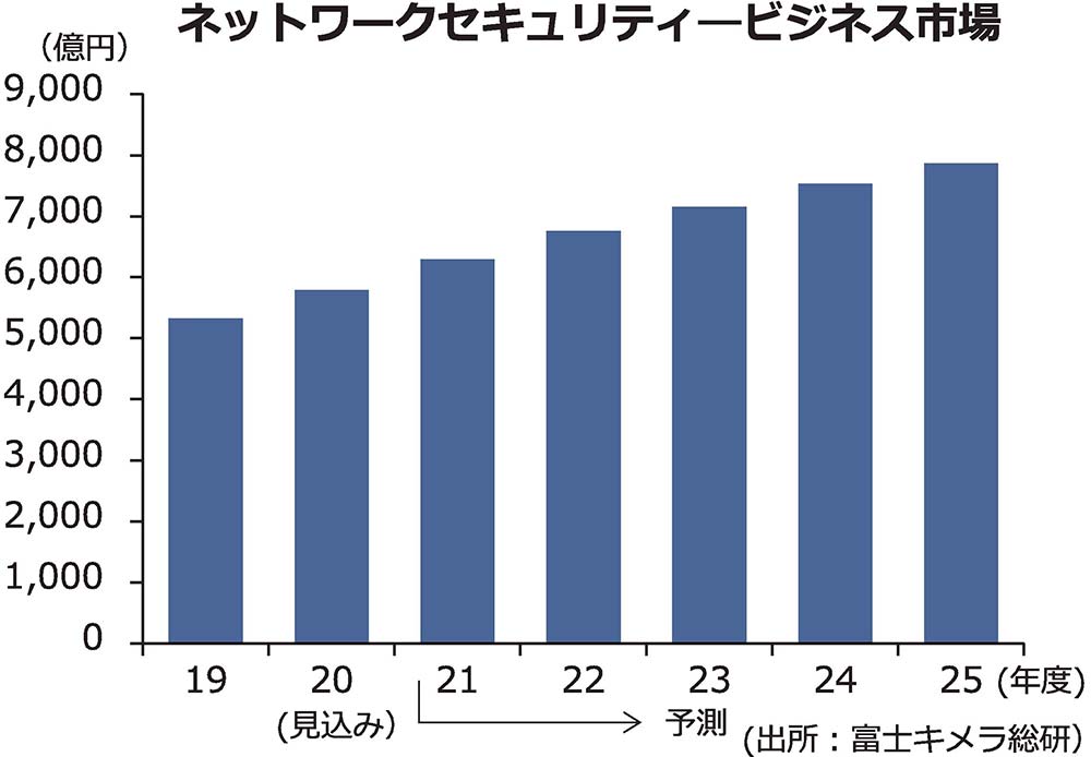 やさしい業界知識 情報セキュリティー官民の対策強化が活発 電波新聞デジタル