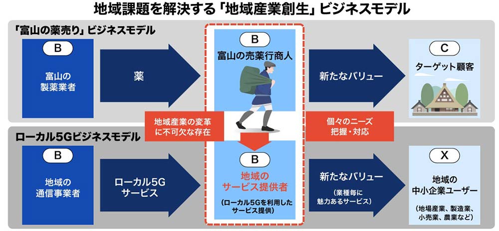 地域課題を解決する「地域産業創生」ビジネスモデル