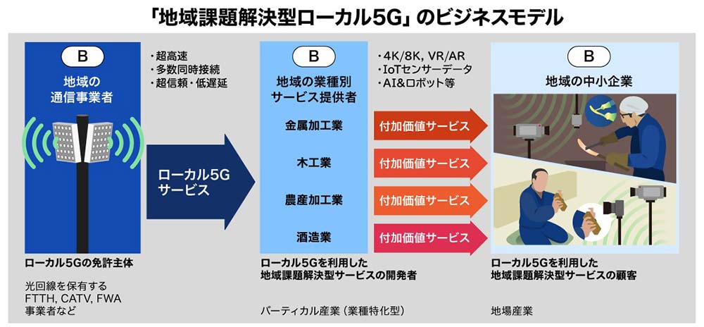 「地域課題解決型ローカル5G」のビジネスモデル