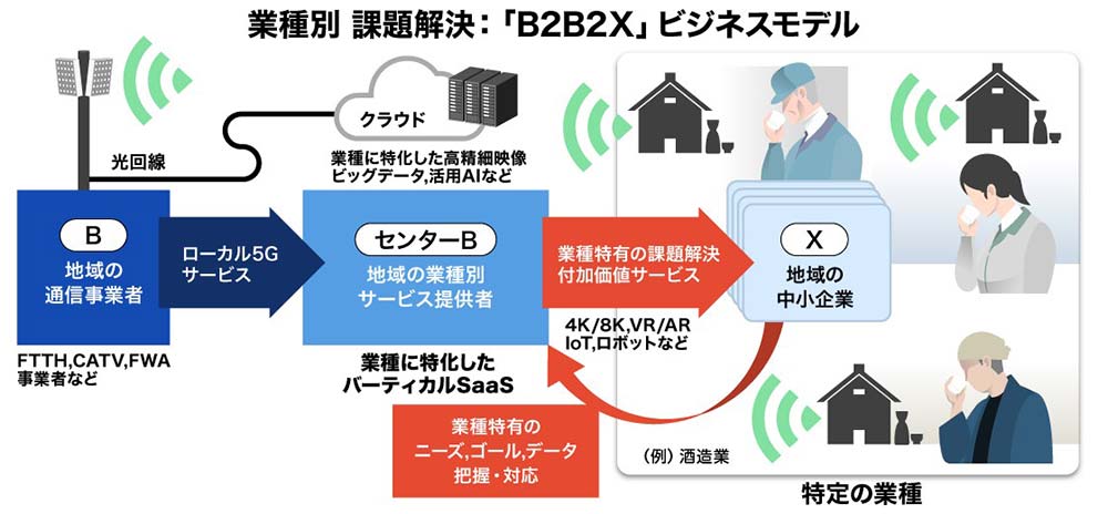 業種別 課題解決:「B2B2X」ビジネスモデル