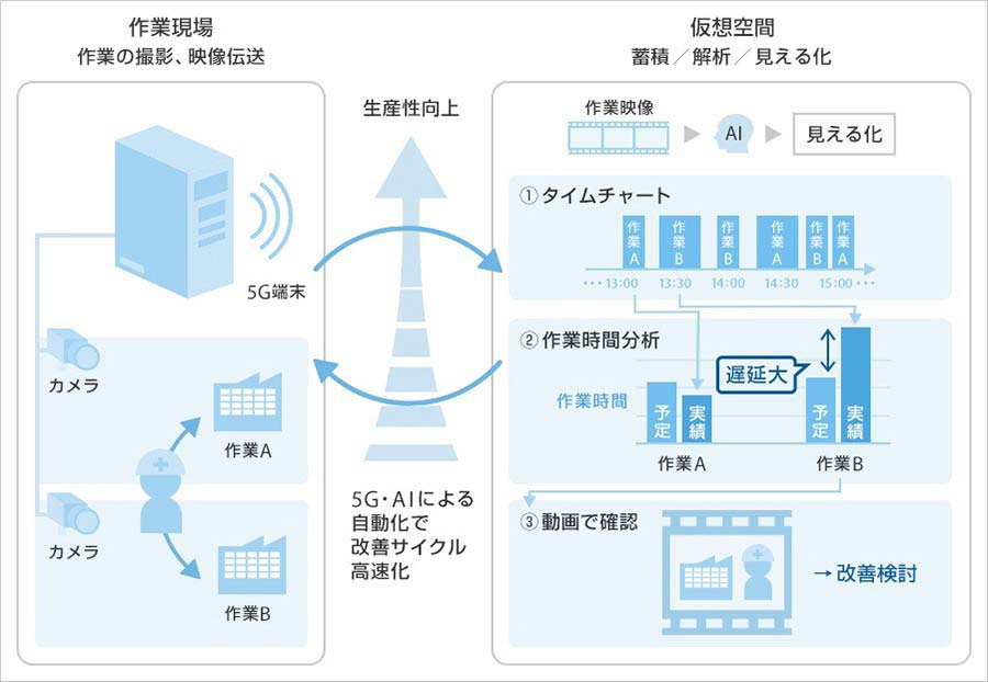 工場の作業の見える化のイメージ（出典：ソフトバンク）