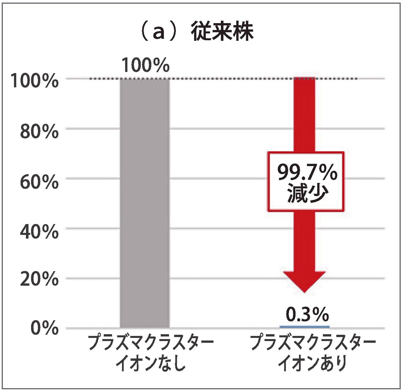 従来株の感染価減少率