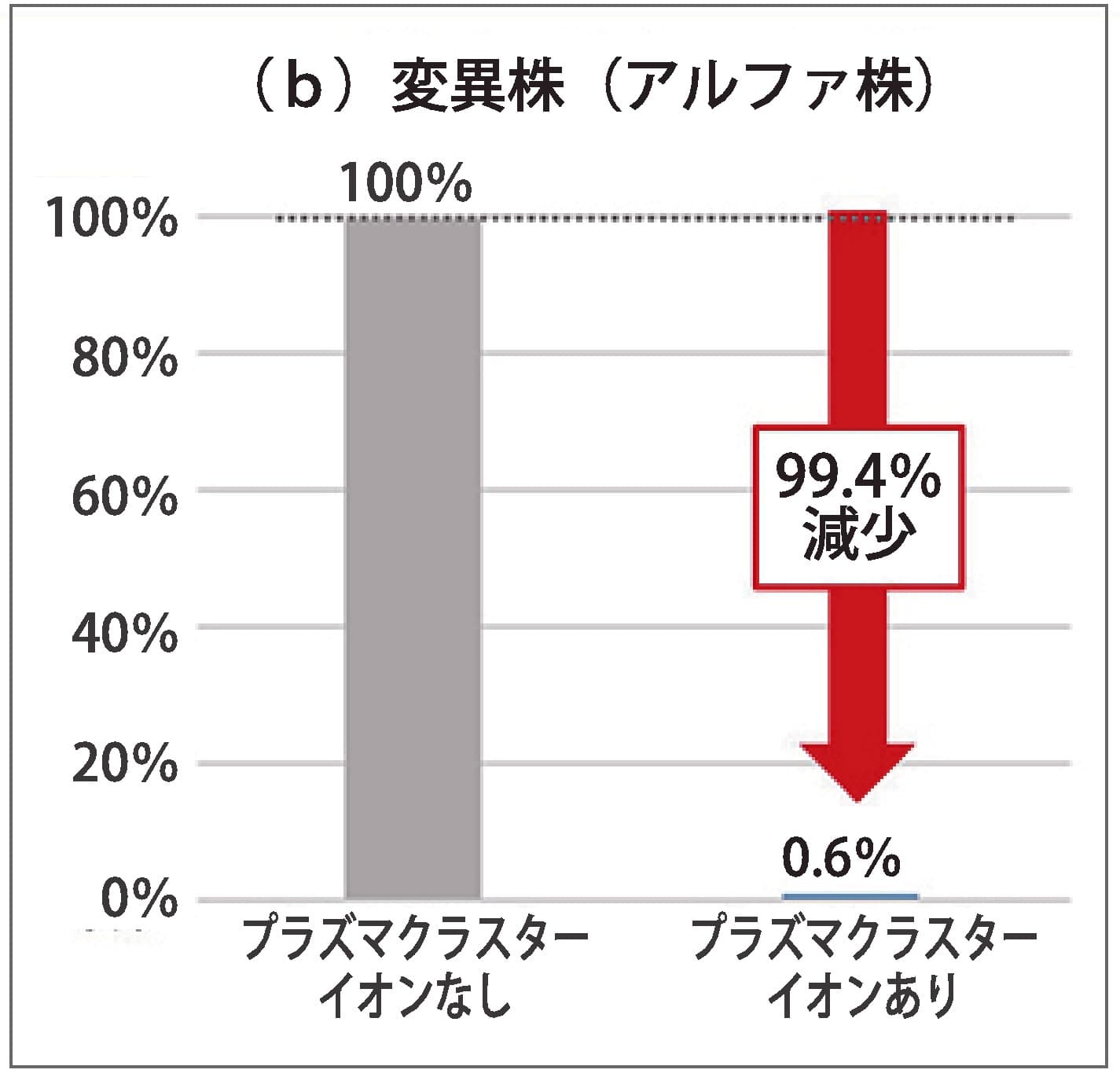 アルファ株の感染価減少率