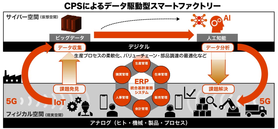 CPSによるデータ駆動型スマートファクトリー