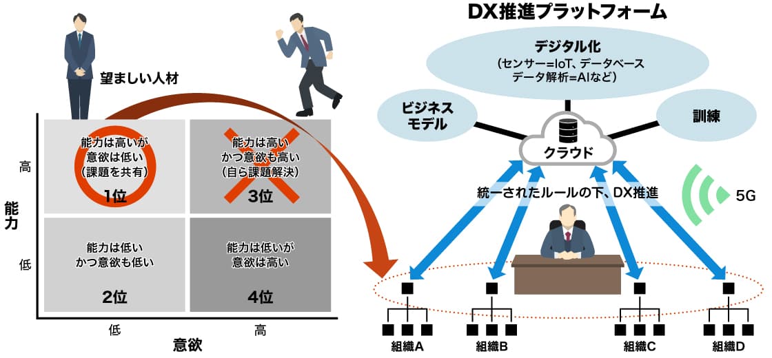 DX推進プラットフォーム