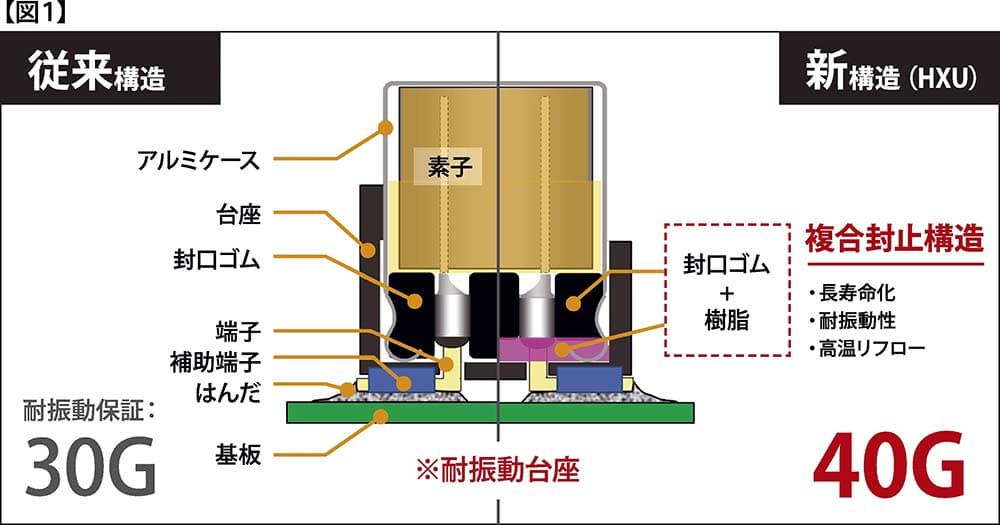 コンデンサー特集】日本ケミコンの新規複合封止構造を用いた導電性高