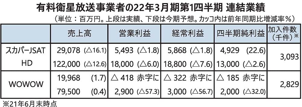 スカパー減収増益 営業利益1 8 減 Wowow外部売り上げ増加 1 7 増収 電波新聞デジタル