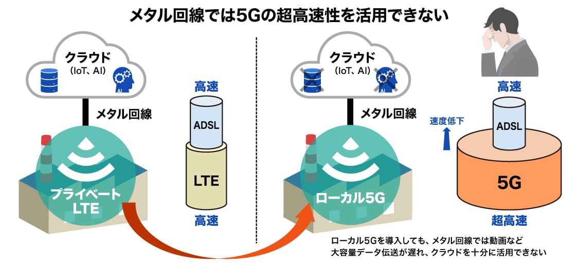 メタル回線では5Gの超高速性を活用できない