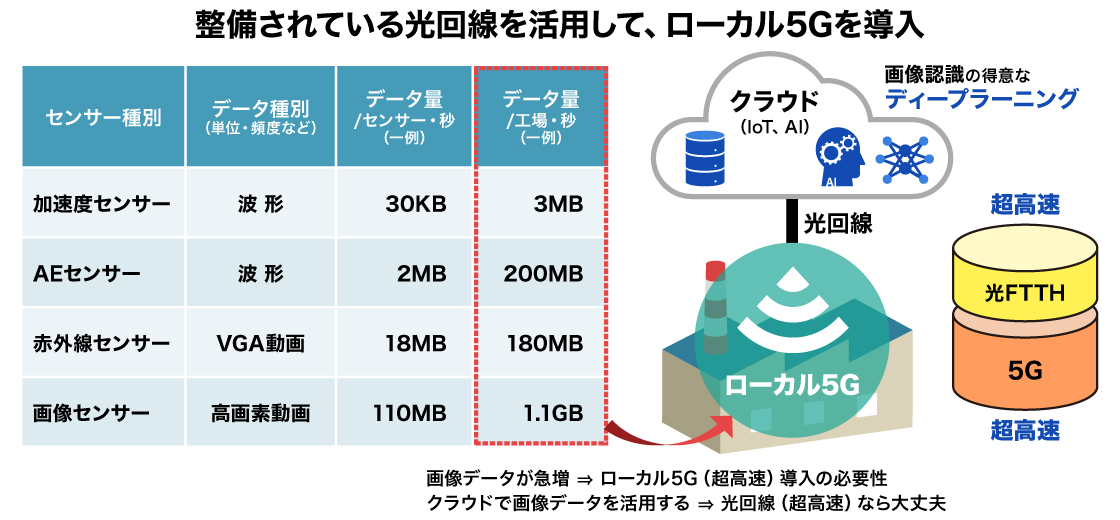 整備されている光回線を活用して、ローカル5Gを導入