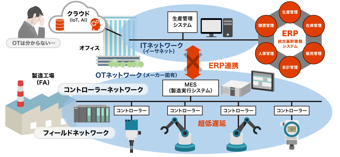 二つのOTネット