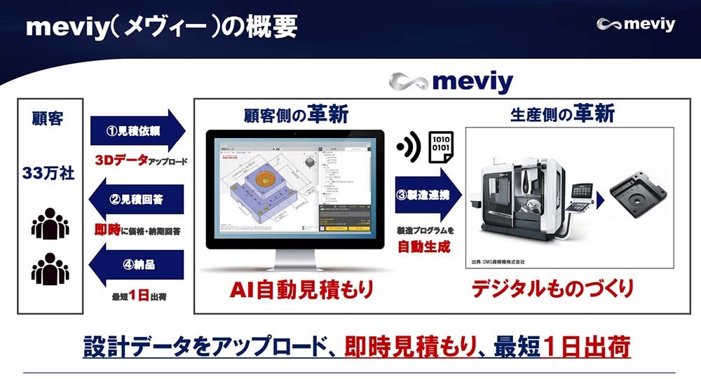 「meviy」をPRする資料（提供＝ミスミグループ本社）