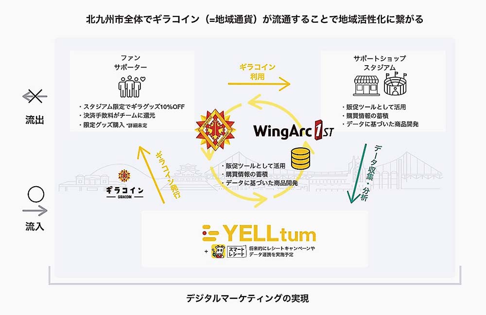 ギラコインの流通で地域活性化につなげる