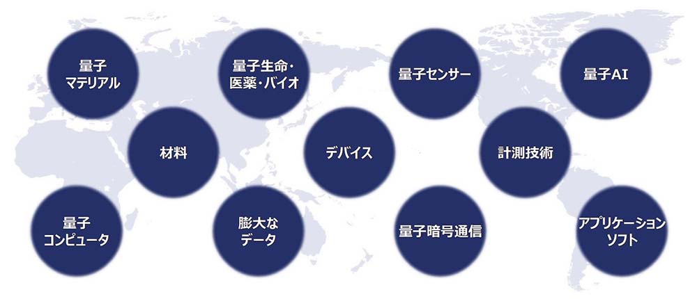 産業創出に必要な量子技術と関連技術