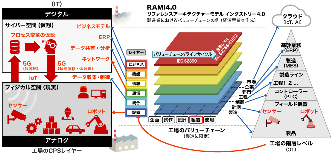 製造工場のRAMI4.0