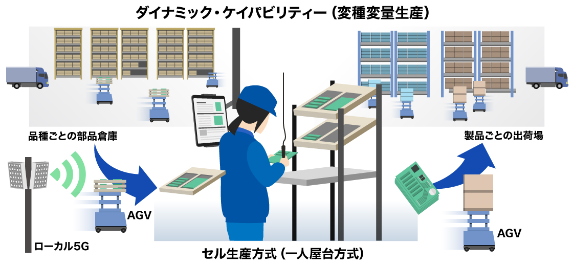 ダイナミック・ケイパビリティー（変種変量生産）