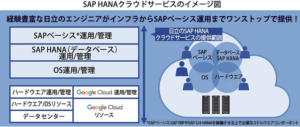 日立 Sapクラウドでグーグル対応環境設計 構築 運用 問い合わせ対応までワンストップでサポート 電波新聞デジタル