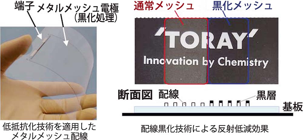 東レが感光性導電材料低抵抗化技術シート抵抗従来比8分の1に | 電波