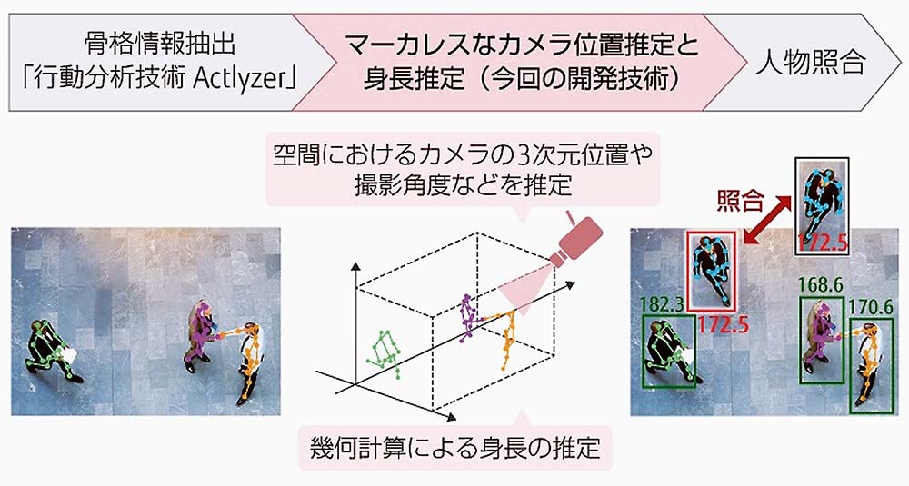 特定するまでの技術の概略