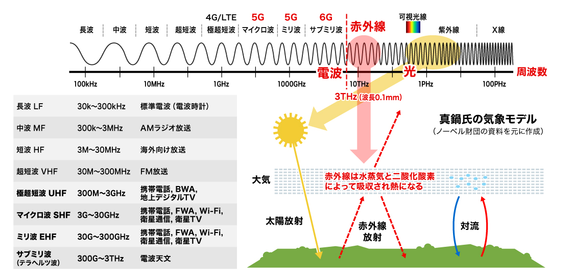 真鍋氏の気象モデル（ノーベル財団の資料を元に作成）を読み解く