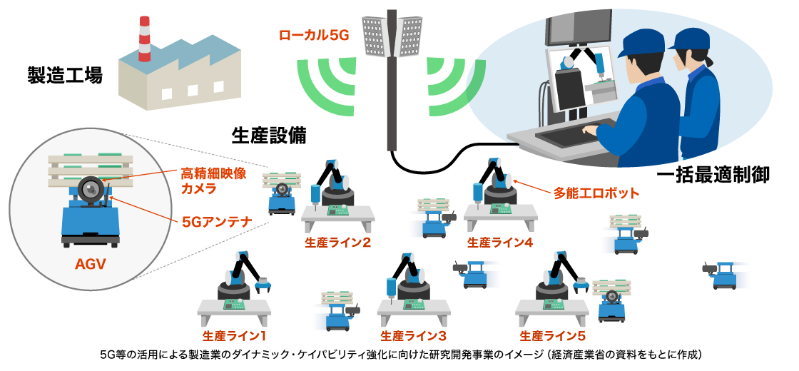 5G等無線技術の活用により、生産設備等の遠隔での〝一括最適制御〟を通じた、加工順の組換えや個々の生産設備の動作の変更等、柔軟・迅速な組換えや制御が可能な生産ラインを実現する