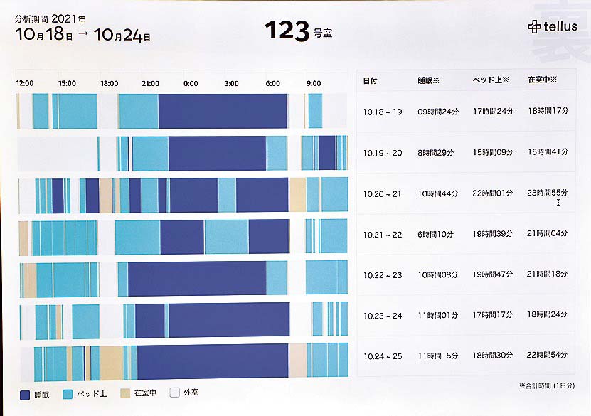 遠隔見守りでも入居者の生活リズムを把握できるリポートを提供