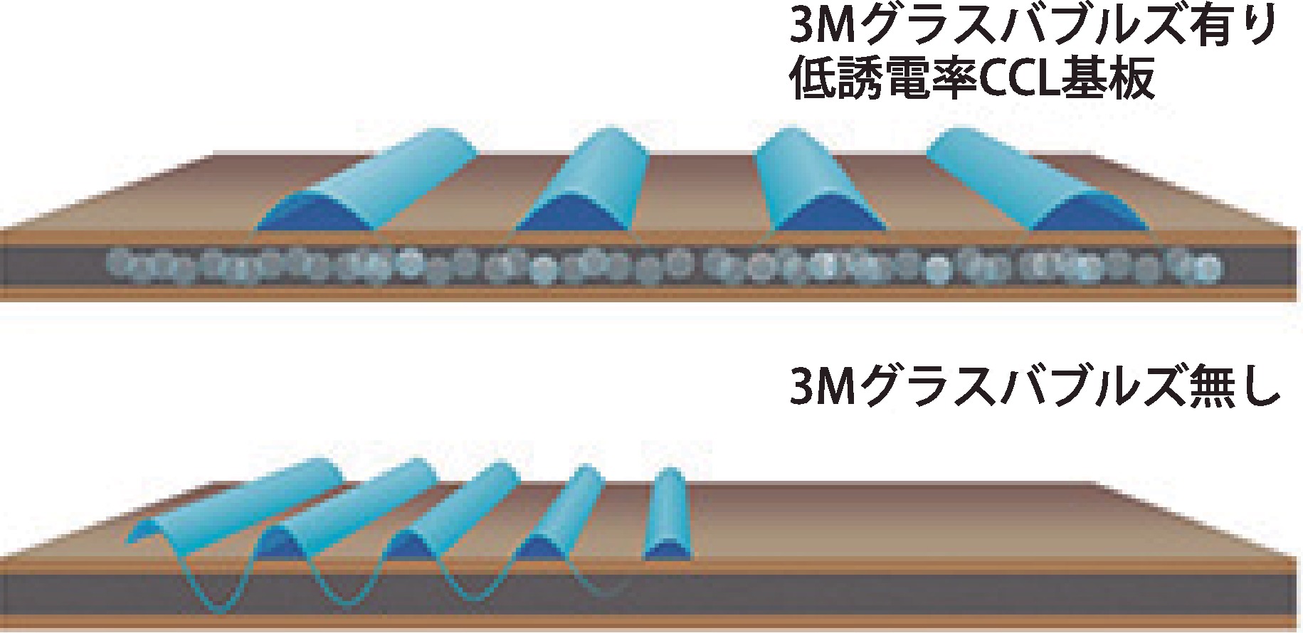 CCL基板に「3M グラスバブルズ」を添加することで、高周波の信号遅延を抑制できる