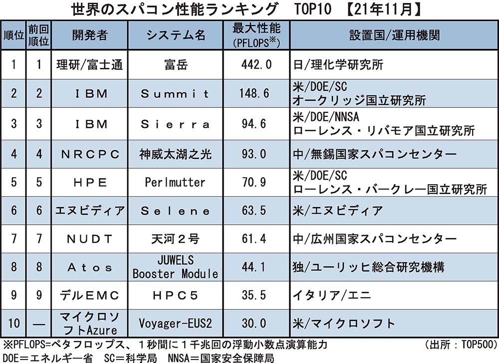 スパコンランキング、米中で6割強占めるトップ10ほぼ変化なし | 電波