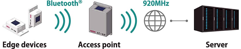 IoTシステム構成図 エッジデバイス、アクセスポイント、サーバーの動作イメージ図